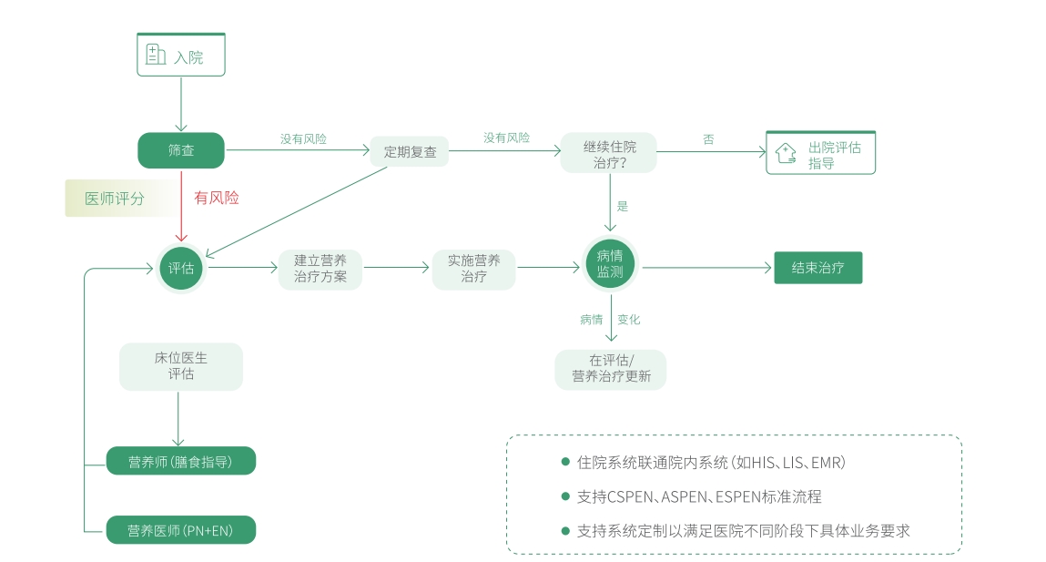 患者營養(yǎng)診療系統(tǒng)業(yè)務(wù)流程