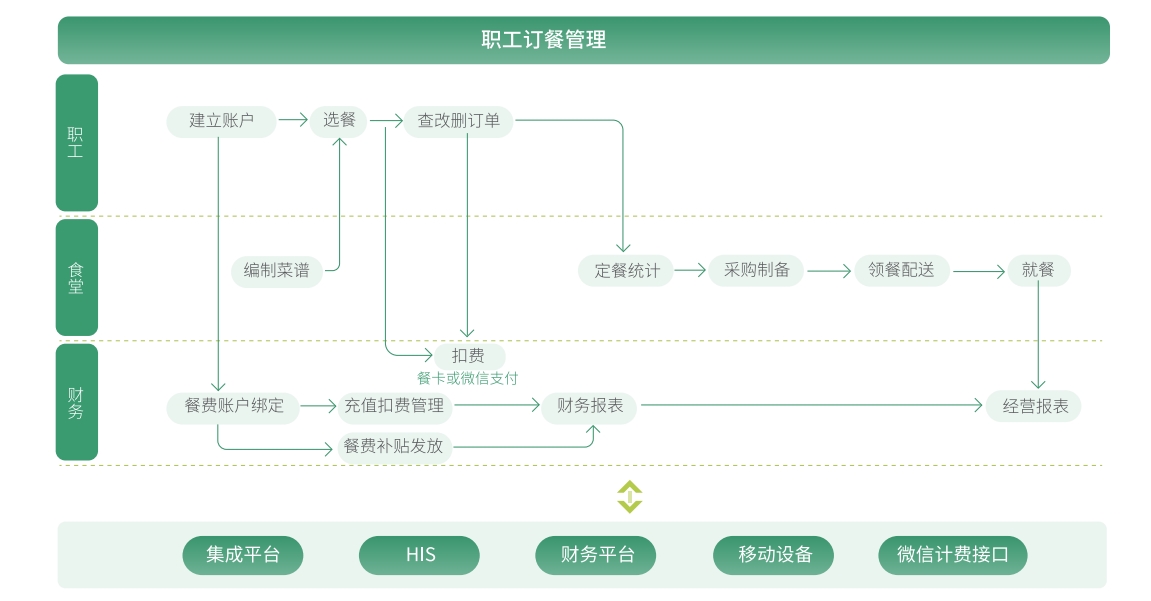 職工食堂訂餐流程