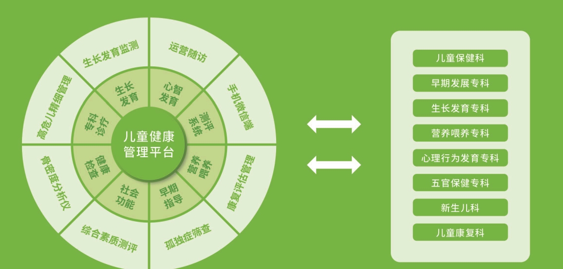 智慧兒童健康管理系統(tǒng)特色